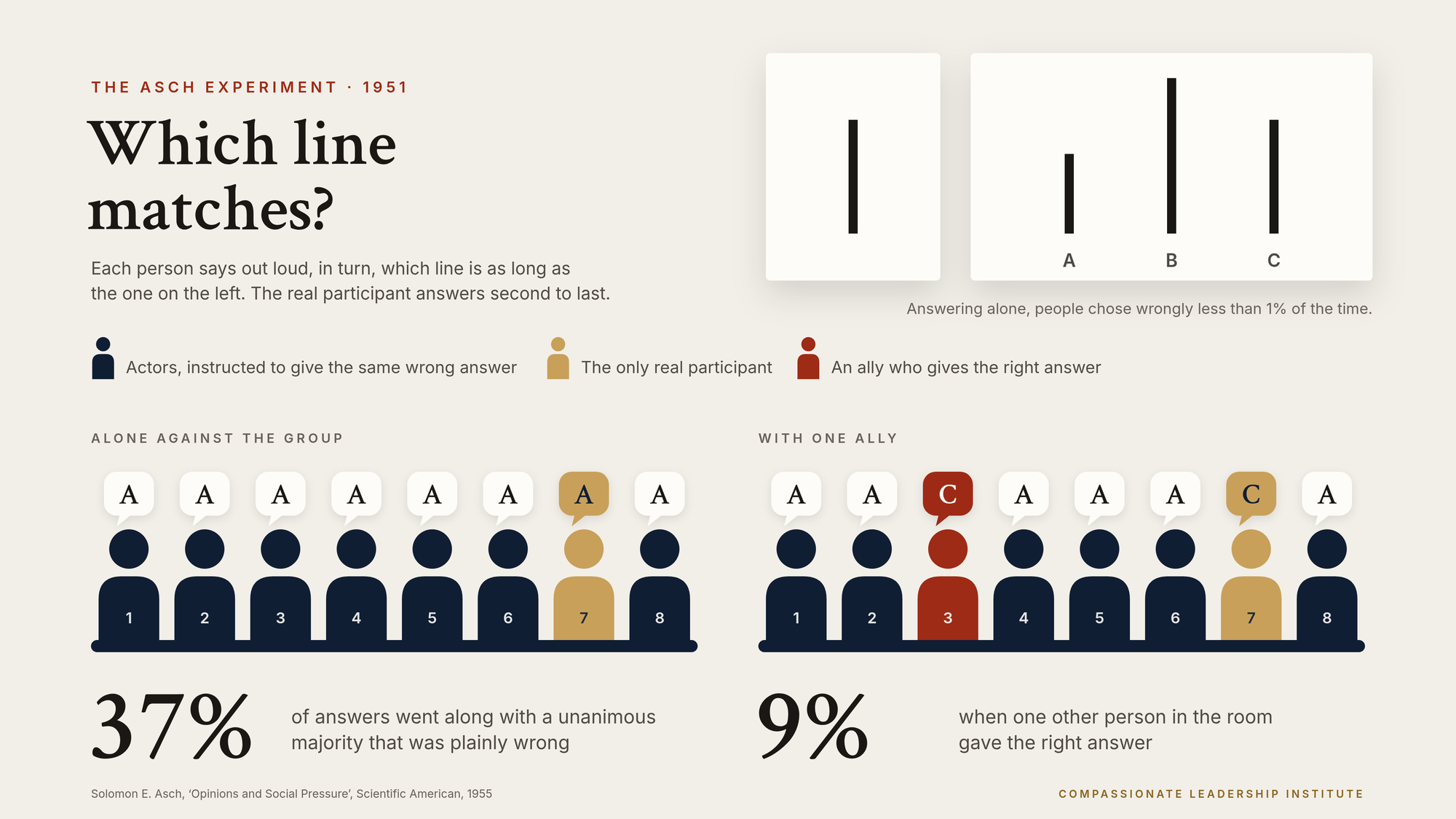 The Asch experiment: eight people at a table say which line matches. Seven are actors who all give the same wrong answer. Alone against the group, 37% of answers went along; with one ally who gave the right answer, around 9%. Answering alone, people chose wrongly less than 1% of the time.