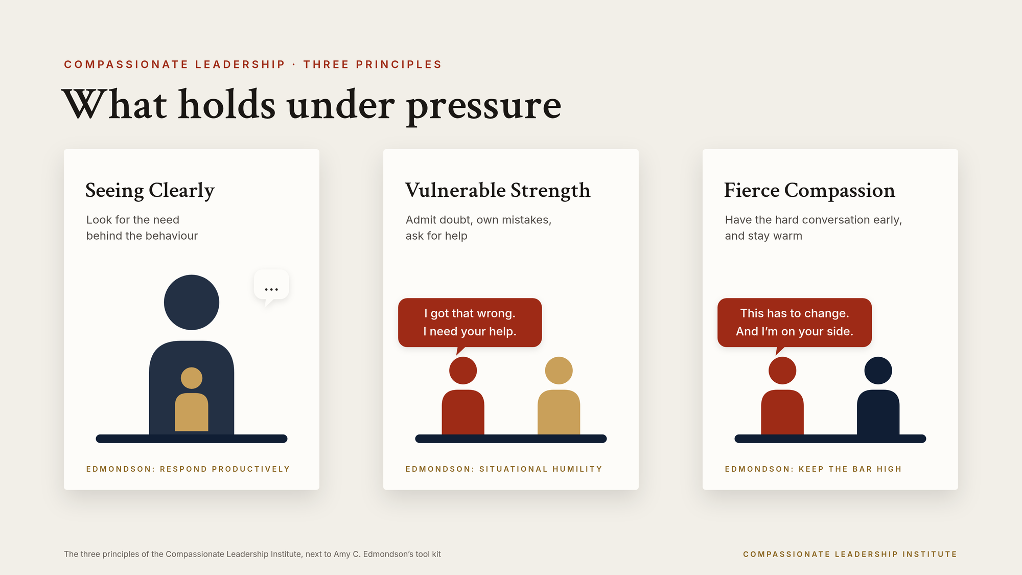 Three principles of compassionate leadership. Seeing Clearly: look for the need behind the behaviour (Edmondson: respond productively). Vulnerable Strength: admit doubt, own mistakes, ask for help; the leader says ‘I got that wrong. I need your help.’ (Edmondson: situational humility). Fierce Compassion: have the hard conversation early, and stay warm; the leader says ‘This has to change. And I’m on your side.’ (Edmondson: keep the bar high).