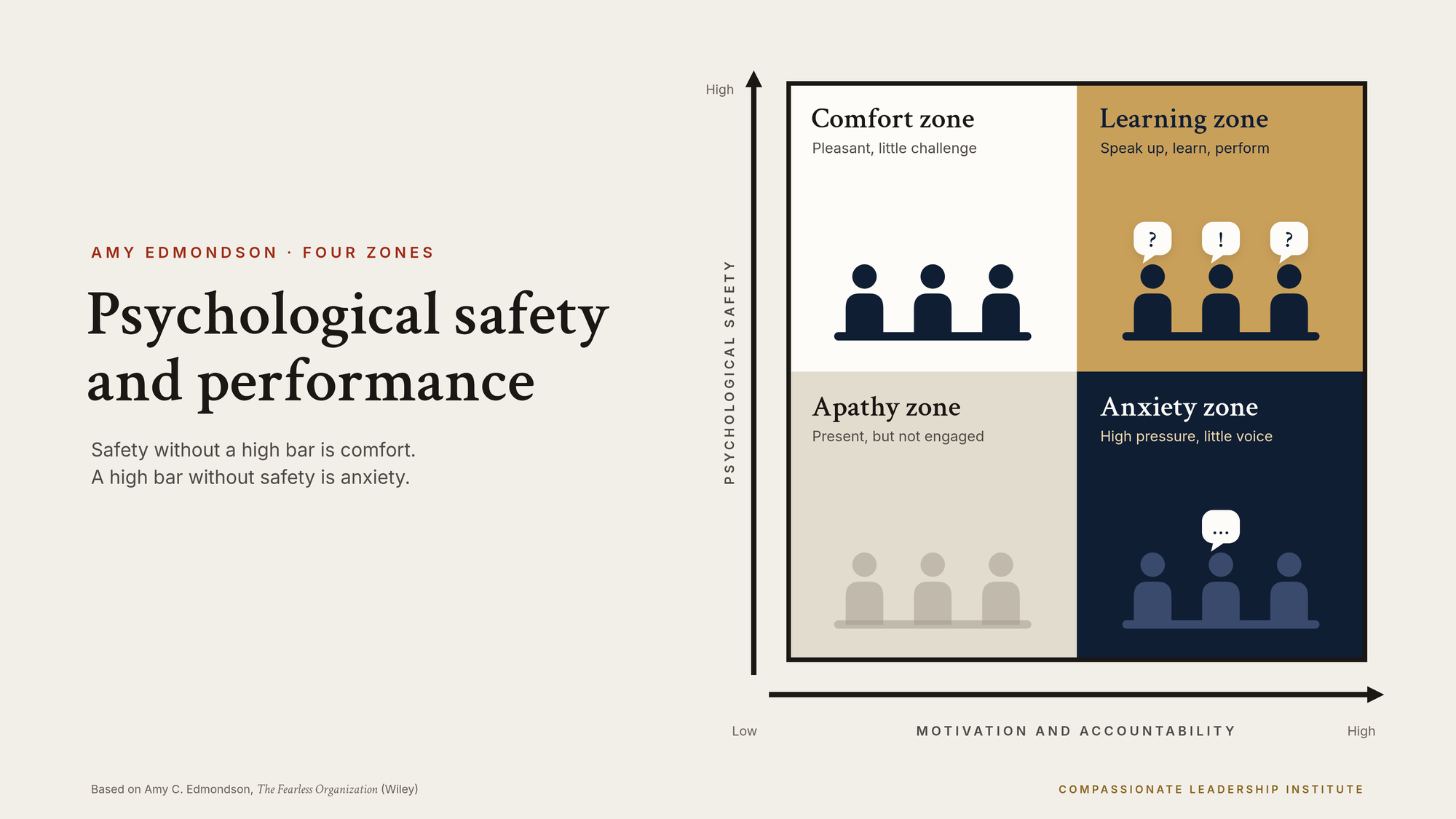Amy Edmondson’s four zones, with psychological safety on one axis and motivation and accountability on the other: comfort zone, learning zone, apathy zone and anxiety zone