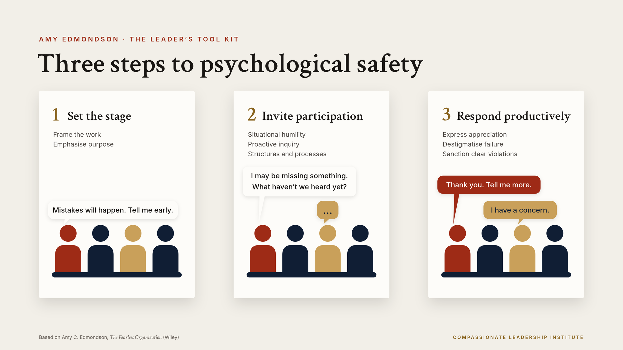 Three steps to psychological safety. 1, set the stage: the leader says ‘Mistakes will happen. Tell me early.’ 2, invite participation: the leader says ‘I may be missing something. What haven’t we heard yet?’ 3, respond productively: a team member says ‘I have a concern’ and the leader answers ‘Thank you. Tell me more.’